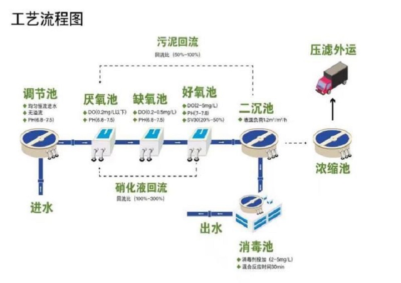 图1 A2/O活性污泥法工艺流程图.jpg